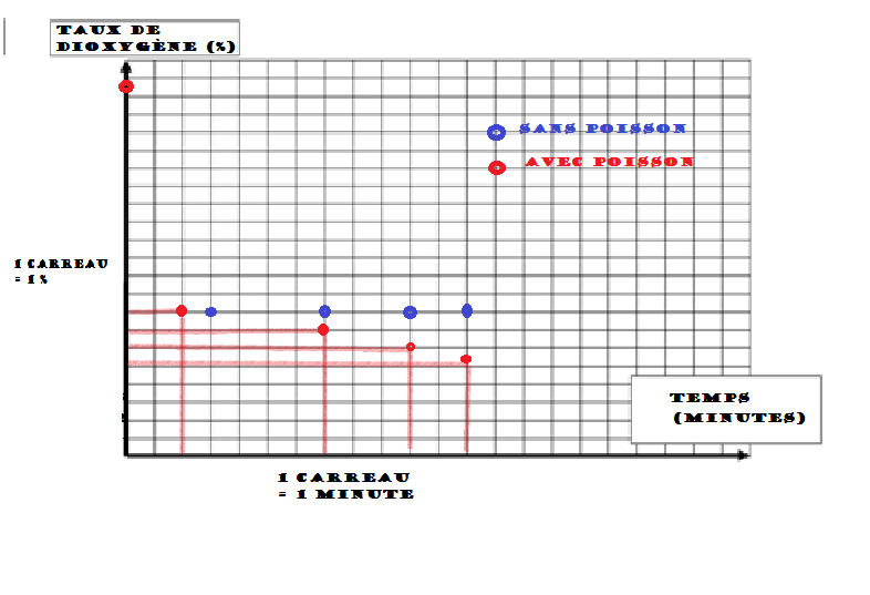évolution du taux de dioxygène dans la cuve avec et sans poisson